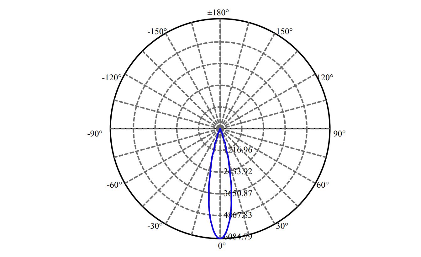 Nata Lighting Company Limited - Bridgelux CXA1512 1-0927-M